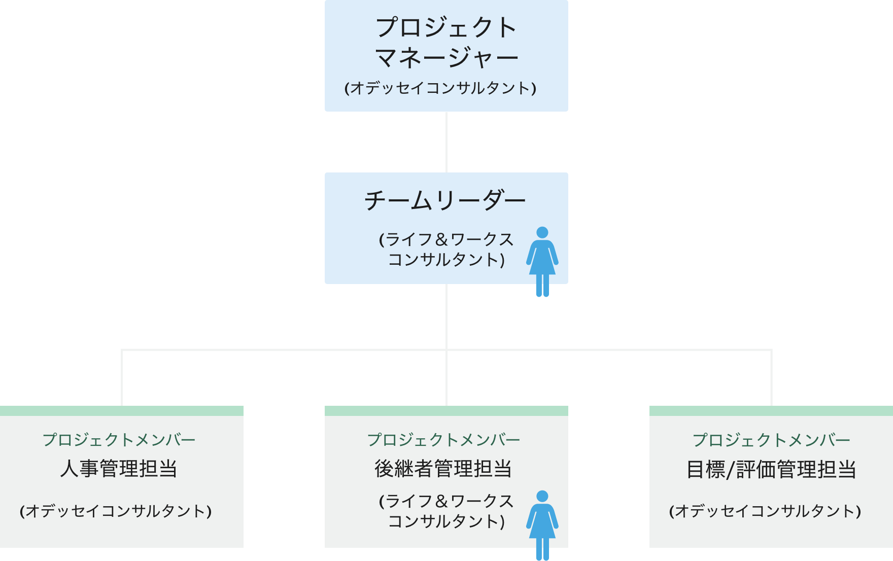 プロジェクトマネージャー|チームリーダー|プロジェクトメンバー人事管理担当|プロジェクトメンバー後継者管理担当|プロジェクトメンバー目標/評価管理担当